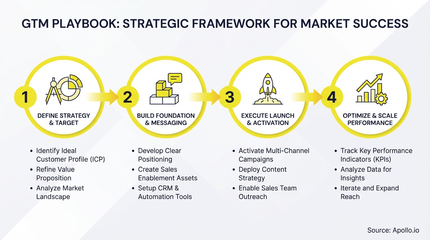 A four-stage strategic playbook diagram, featuring numbered circles, unique icons, and bulleted descriptive text.