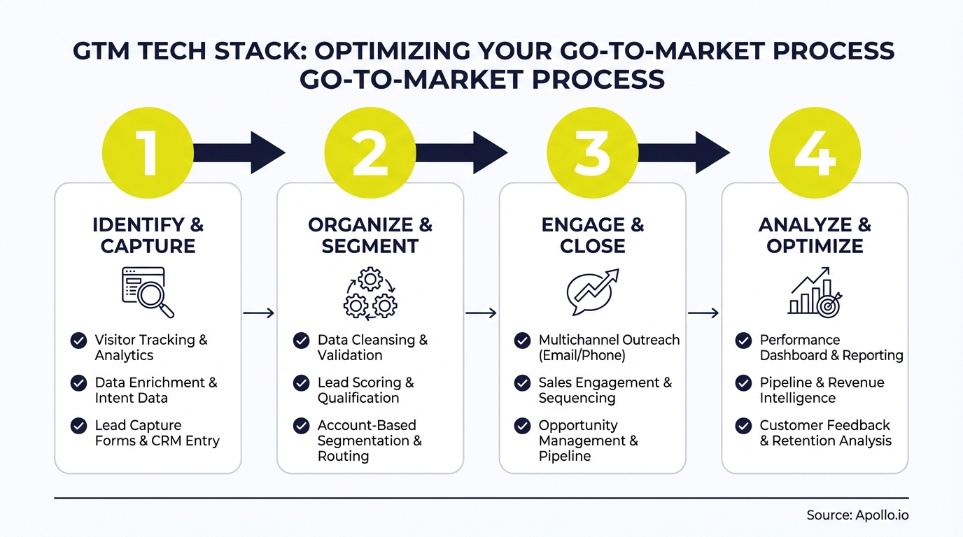 Four-step diagram illustrating a Go-To-Market process from identification to analysis and optimization.