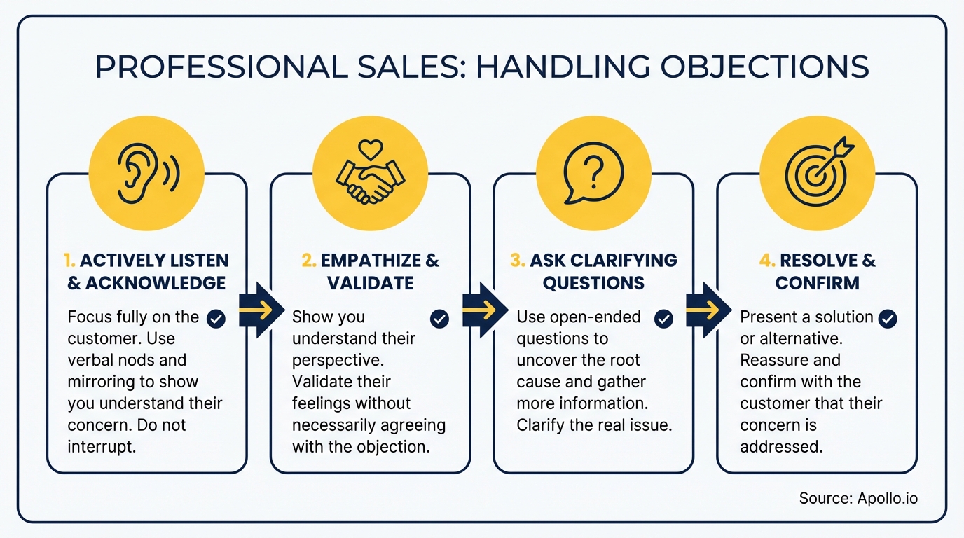A four-step diagram illustrating the process for handling sales objections.