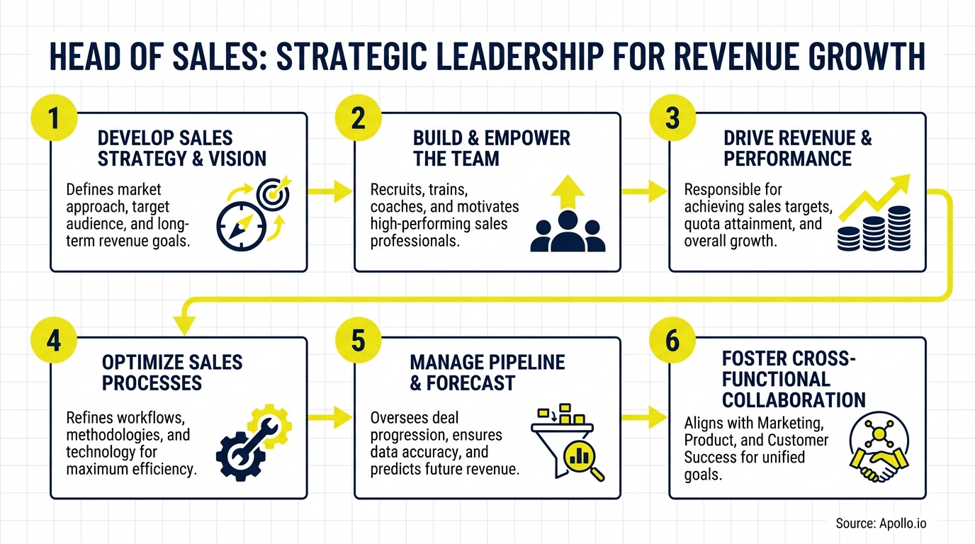 Infographic summarizing key sales strategy with actionable steps
