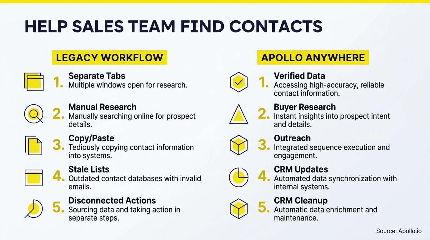 Infographic compares five manual legacy sales research steps with five automated contact data management and outreach features.
