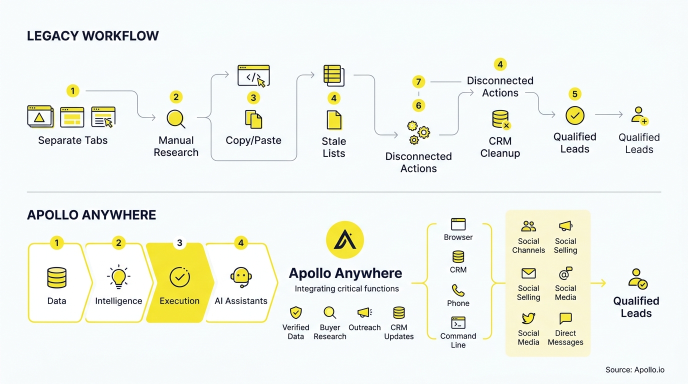 Diagram comparing a fragmented sales workflow with an integrated, automated process for generating qualified leads.