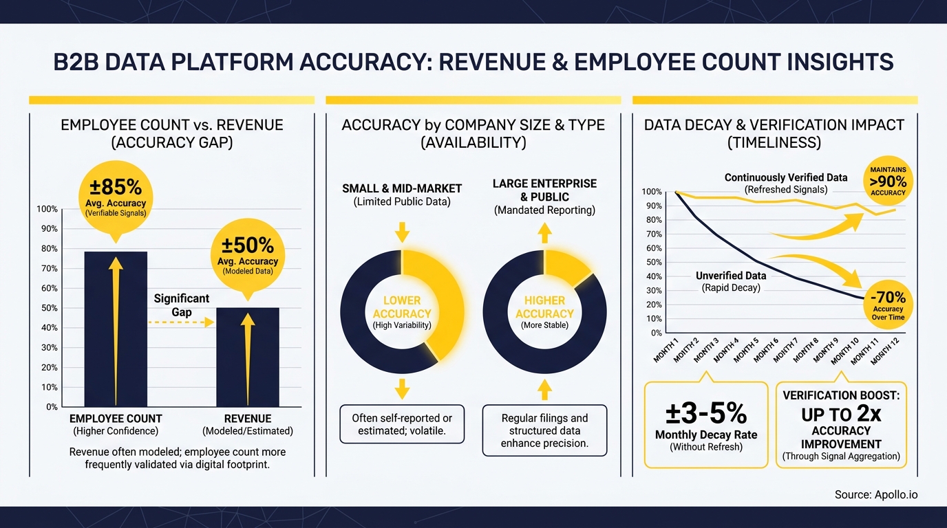 Three infographic charts display B2B data accuracy for employee counts and revenue, highlighting data decay and verification.