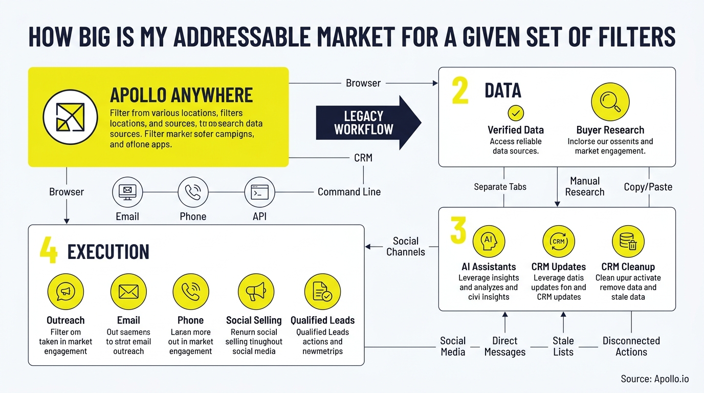 Flowchart with yellow and white boxes mapping steps for data collection, CRM management, and lead execution across channels.