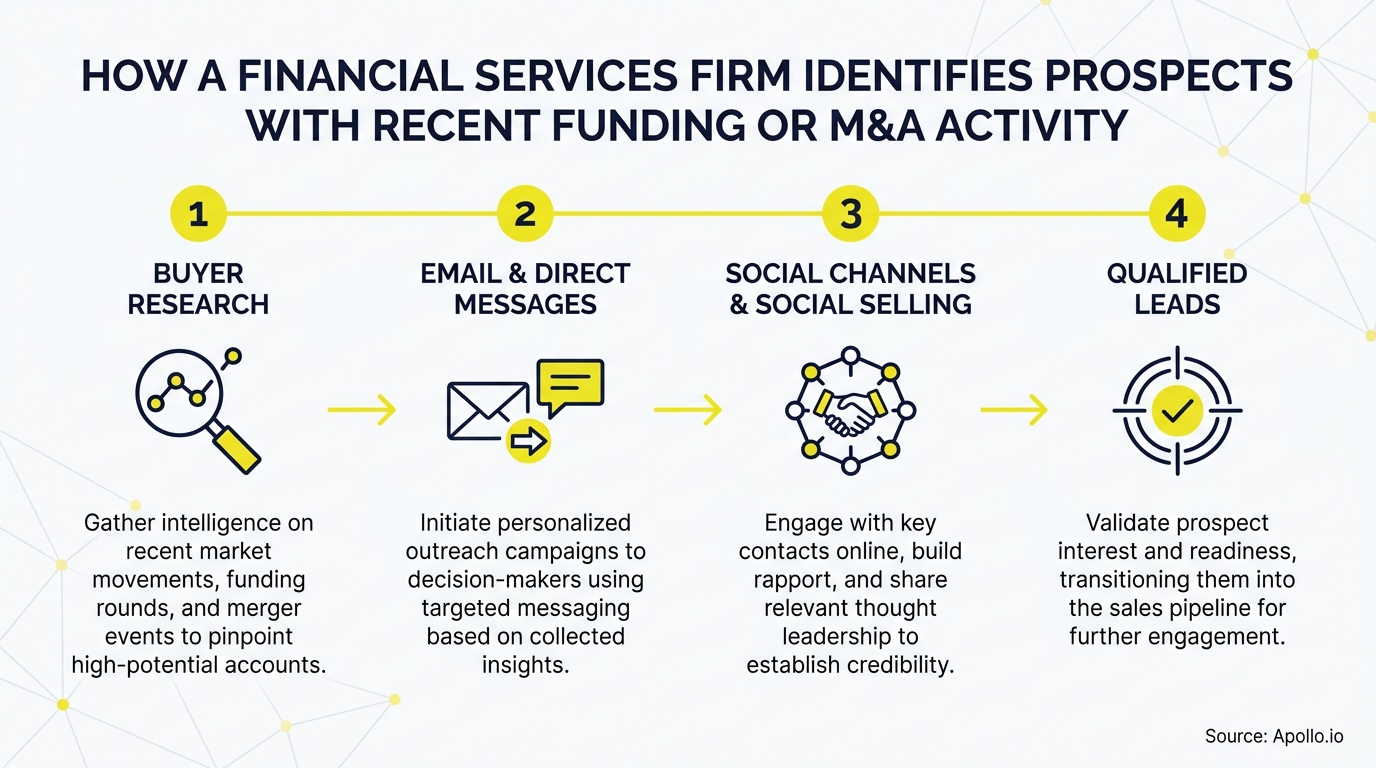 A four-step process infographic for financial firms identifying prospects with recent funding or M&A activity.