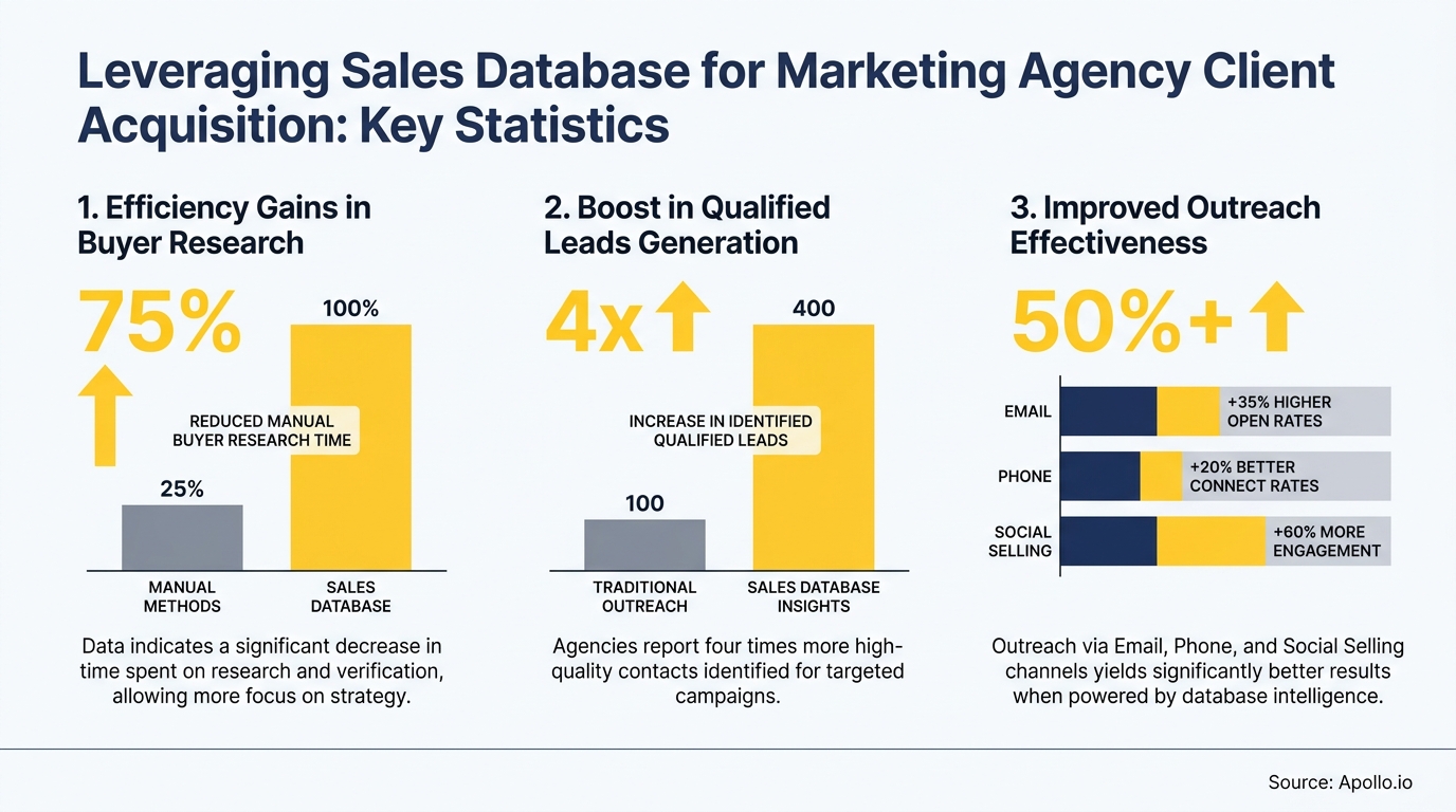 Statistics in three charts demonstrate sales database benefits for marketing agency client acquisition.