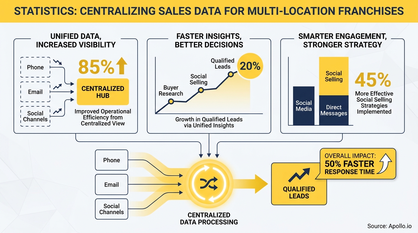 Infographic detailing benefits of centralizing sales data, showing increased efficiency, leads, and faster response.