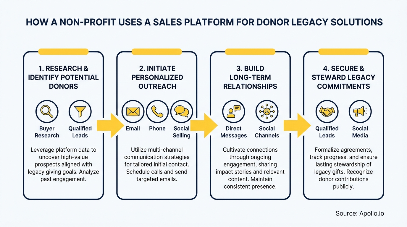 A four-step flowchart outlines how a non-profit uses a sales platform for donor legacy solutions.