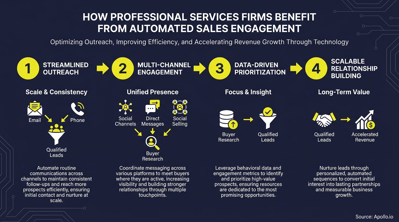 Infographic illustrating a four-step automated sales engagement process with icons and text.