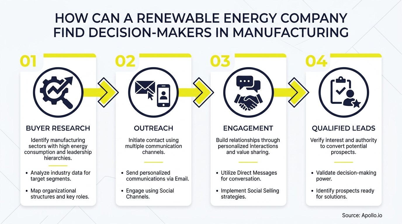Infographic shows four stages: buyer research, outreach, engagement, and qualified leads for finding manufacturing decision-makers.