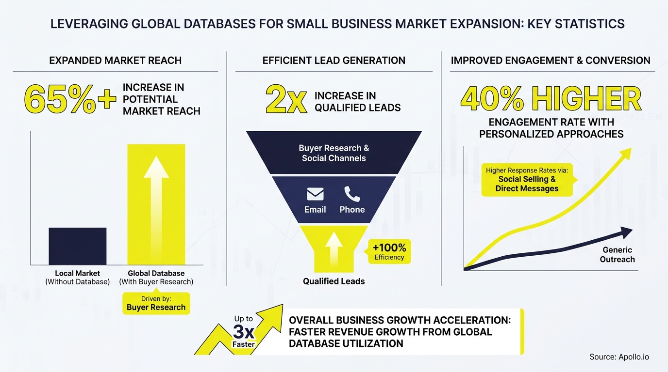 Infographic displaying market reach, lead generation, and engagement rate increases, driving faster growth.
