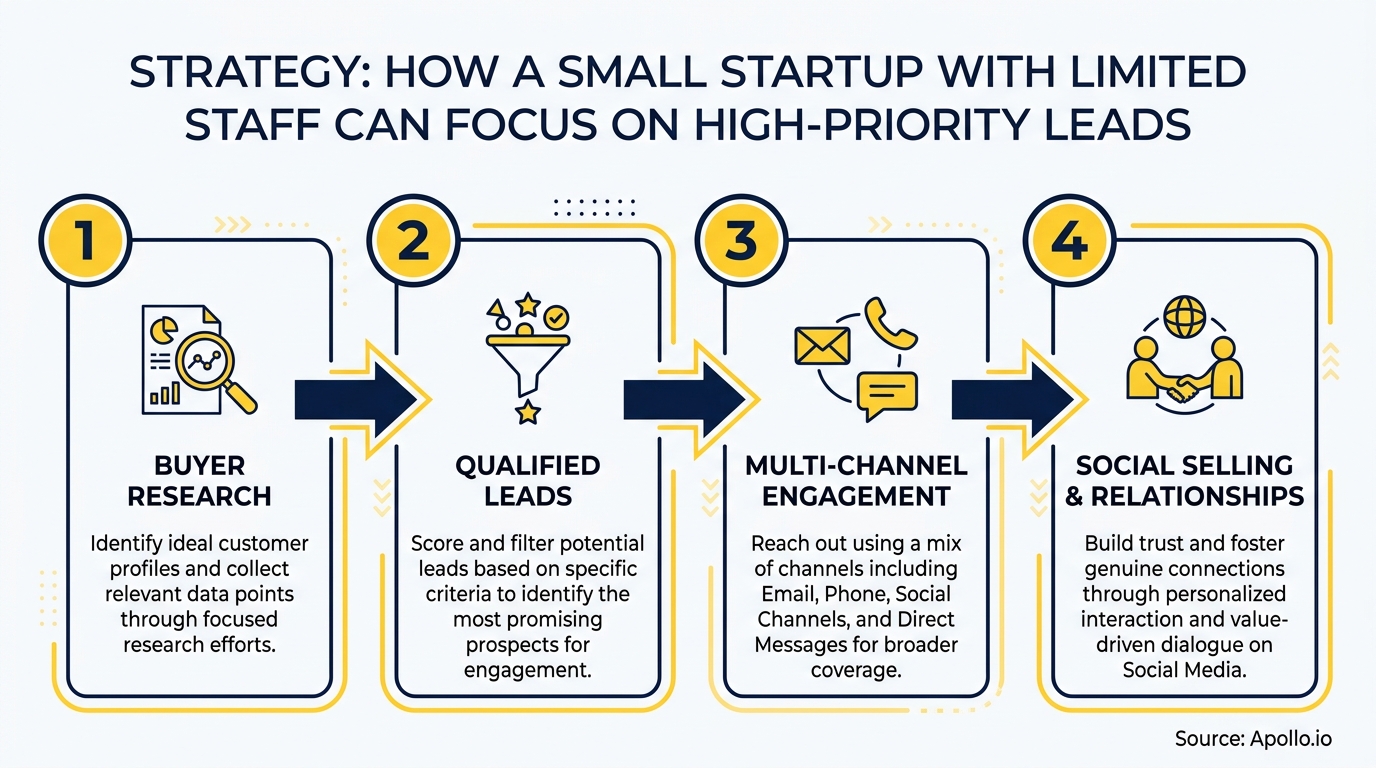 Infographic showing four steps with icons for lead research, qualification, multi-channel engagement, and social selling.