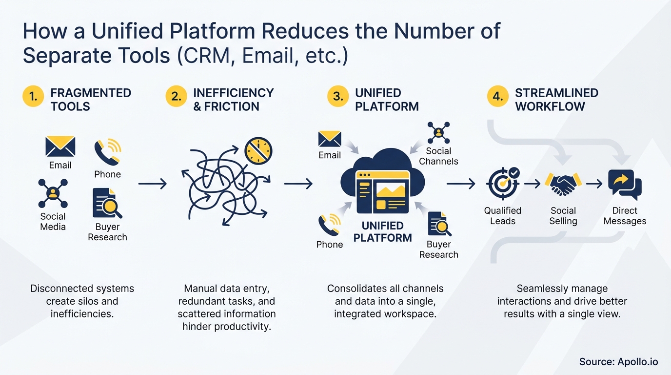 Diagram illustrates fragmented tools creating friction, then integrating into a unified platform for a streamlined workflow.