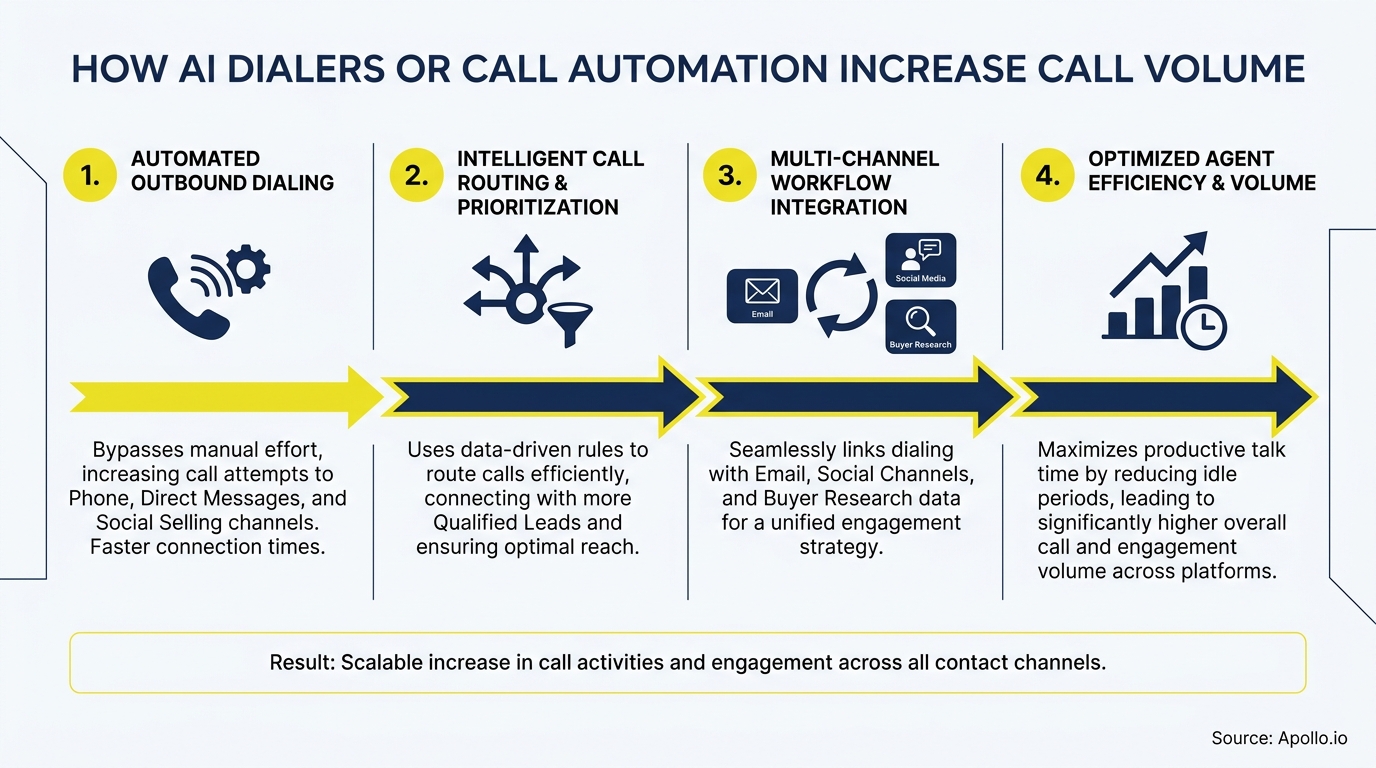 Diagram illustrating a four-step process for AI dialers to increase call volume and agent efficiency.