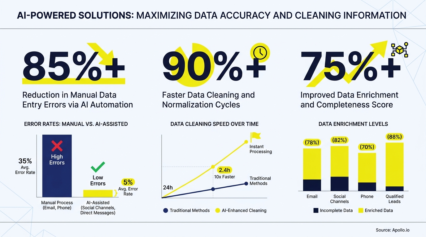 Infographic illustrates AI's impact with 85% data error reduction, 90% faster cleaning, and 75% improved data enrichment.