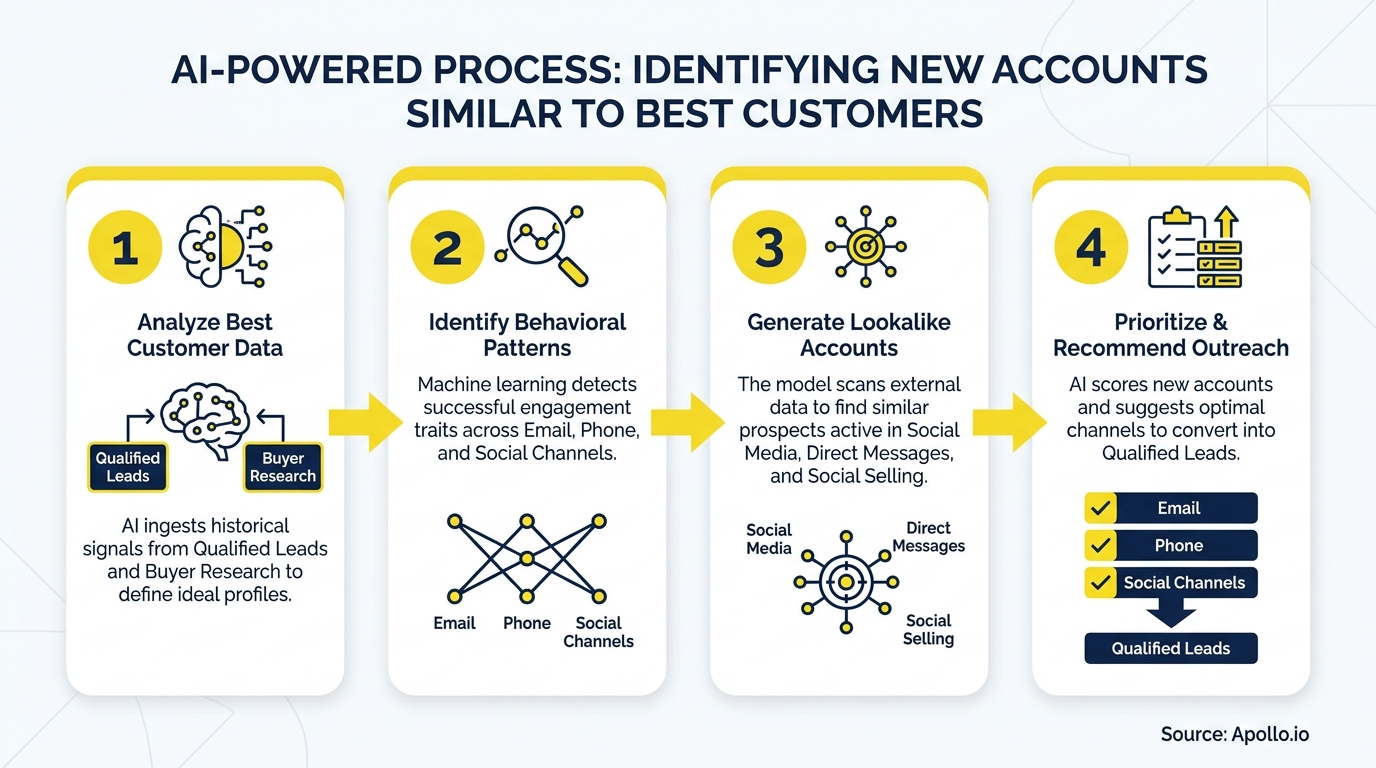 An AI-powered four-step process infographic for identifying new accounts similar to best customers.