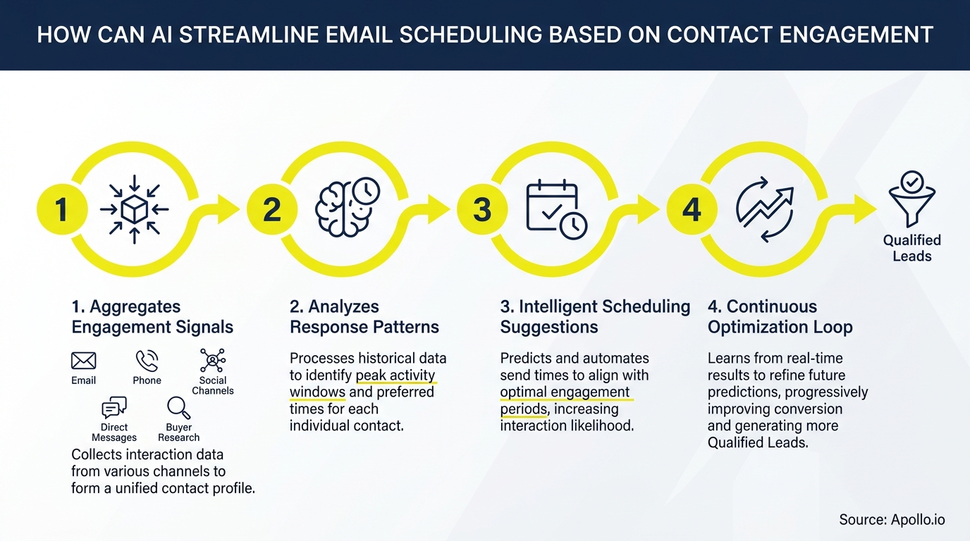 A four-step flow diagram demonstrates AI-driven email scheduling for improved contact engagement and qualified leads.