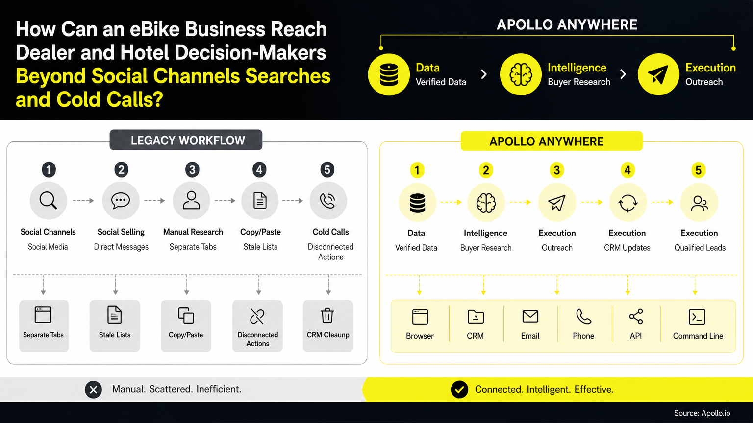 how can an ebike business reach dealer and hotel decision-makers beyond social channels searches and cold calls infographic about social selling and social channels