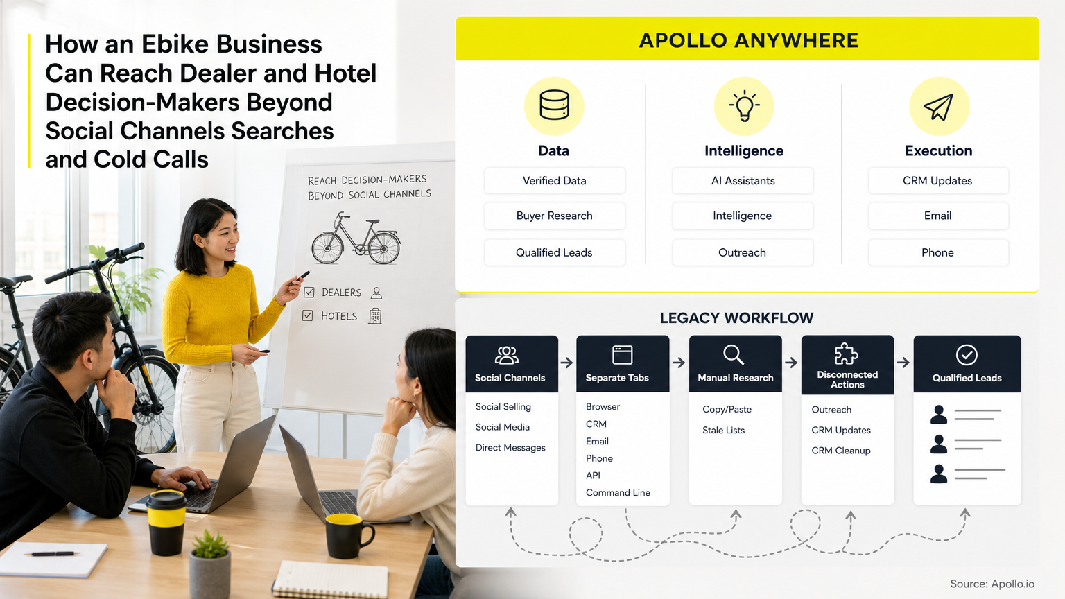 Team discussing social channel outreach for how can an ebike business reach dealer and hotel decision-makers beyond social channels searches and cold calls