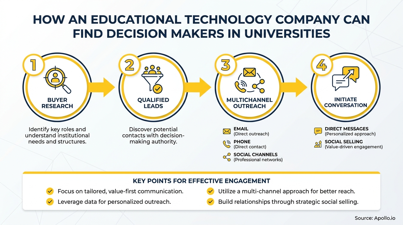 A four-step process diagram outlines how educational technology companies find university decision-makers.