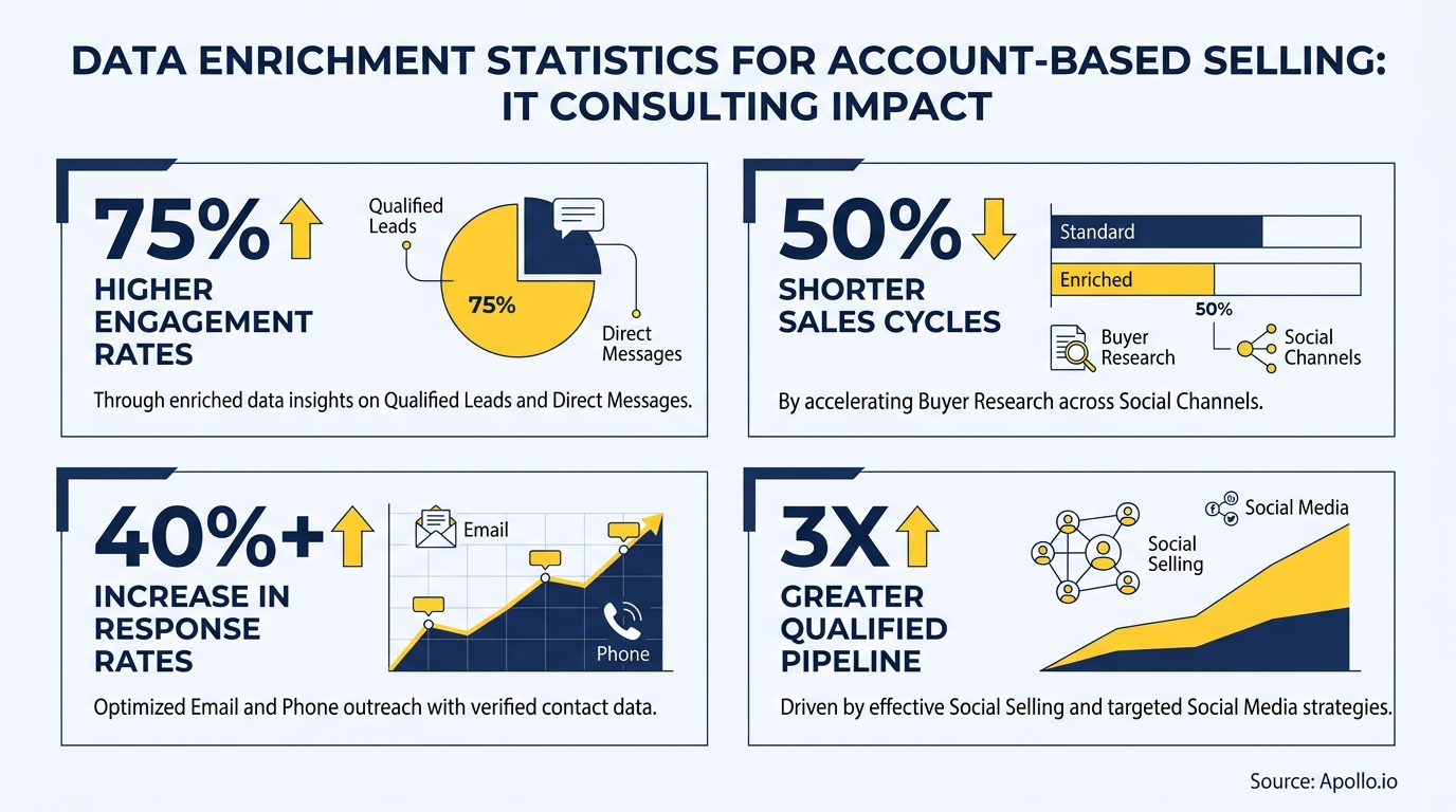 Infographic with four panels illustrating various data enrichment sales metrics.