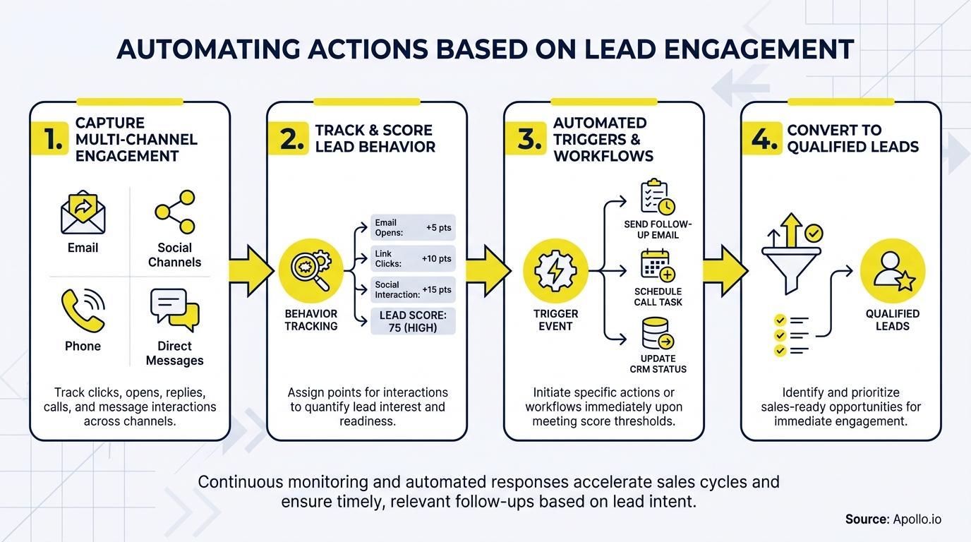 A four-step diagram illustrating the process of automating actions based on lead engagement.