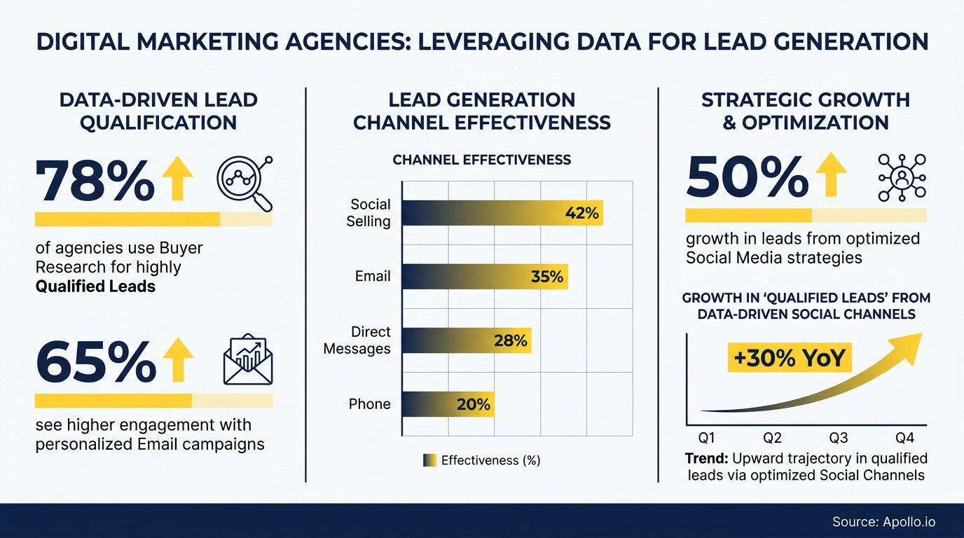 Infographic displaying lead generation statistics, channel effectiveness charts, and growth trends.