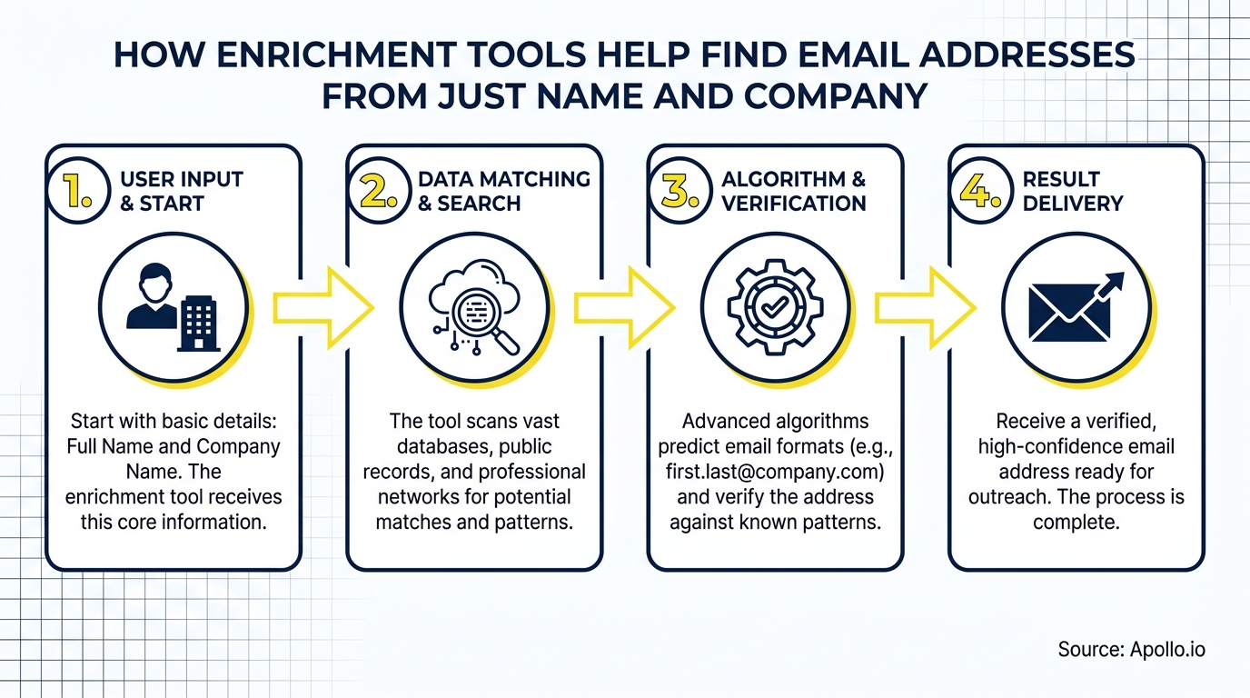 A four-step flow diagram illustrates finding email addresses from name and company, showing input, search, verification, and delivery.