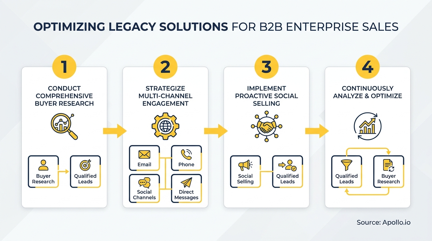 Four-step diagram illustrates optimizing B2B enterprise sales with buyer research, multi-channel engagement, social selling, and continuous optimization.