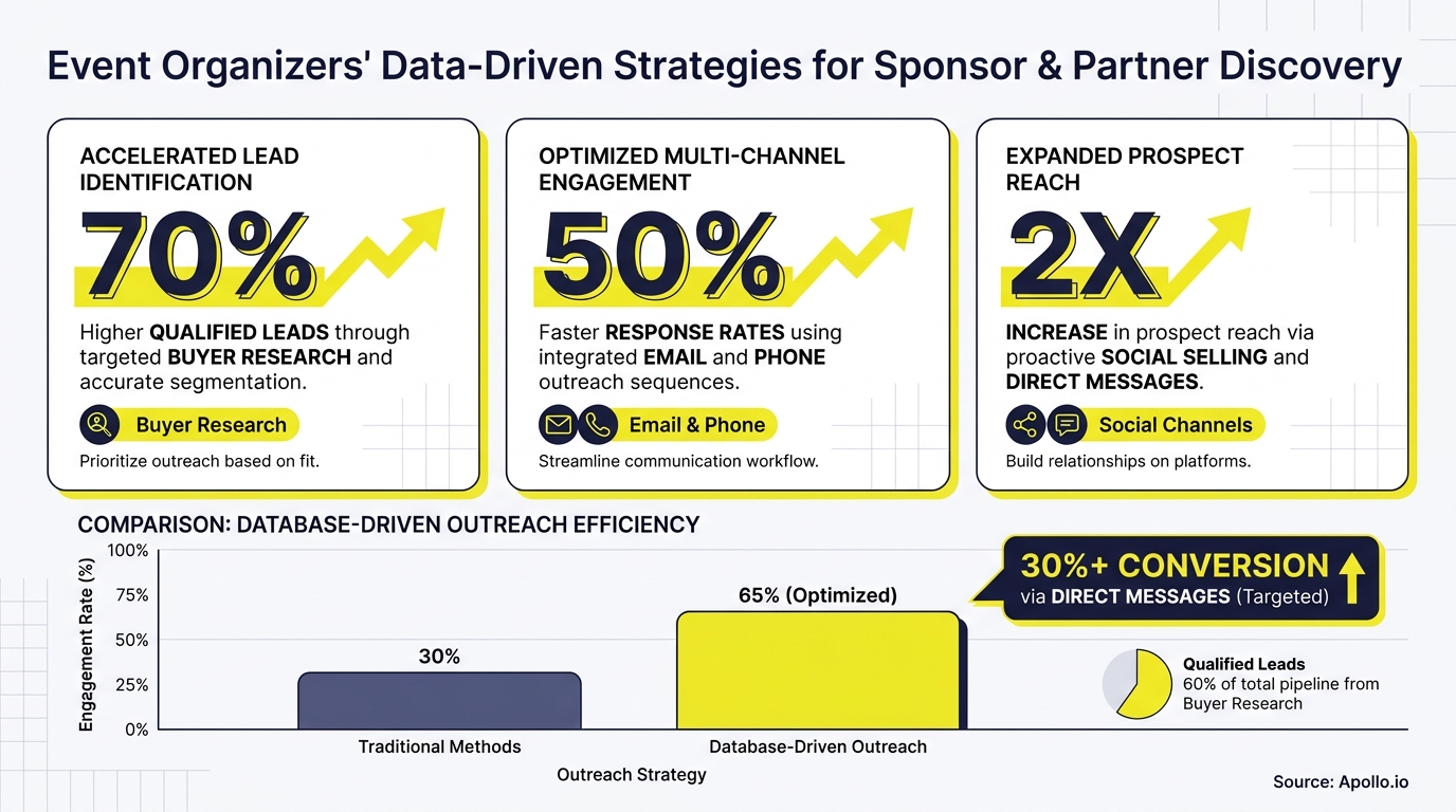 Infographic comparing traditional and data-driven outreach, showing higher engagement, lead qualification, and conversion for event organizers.