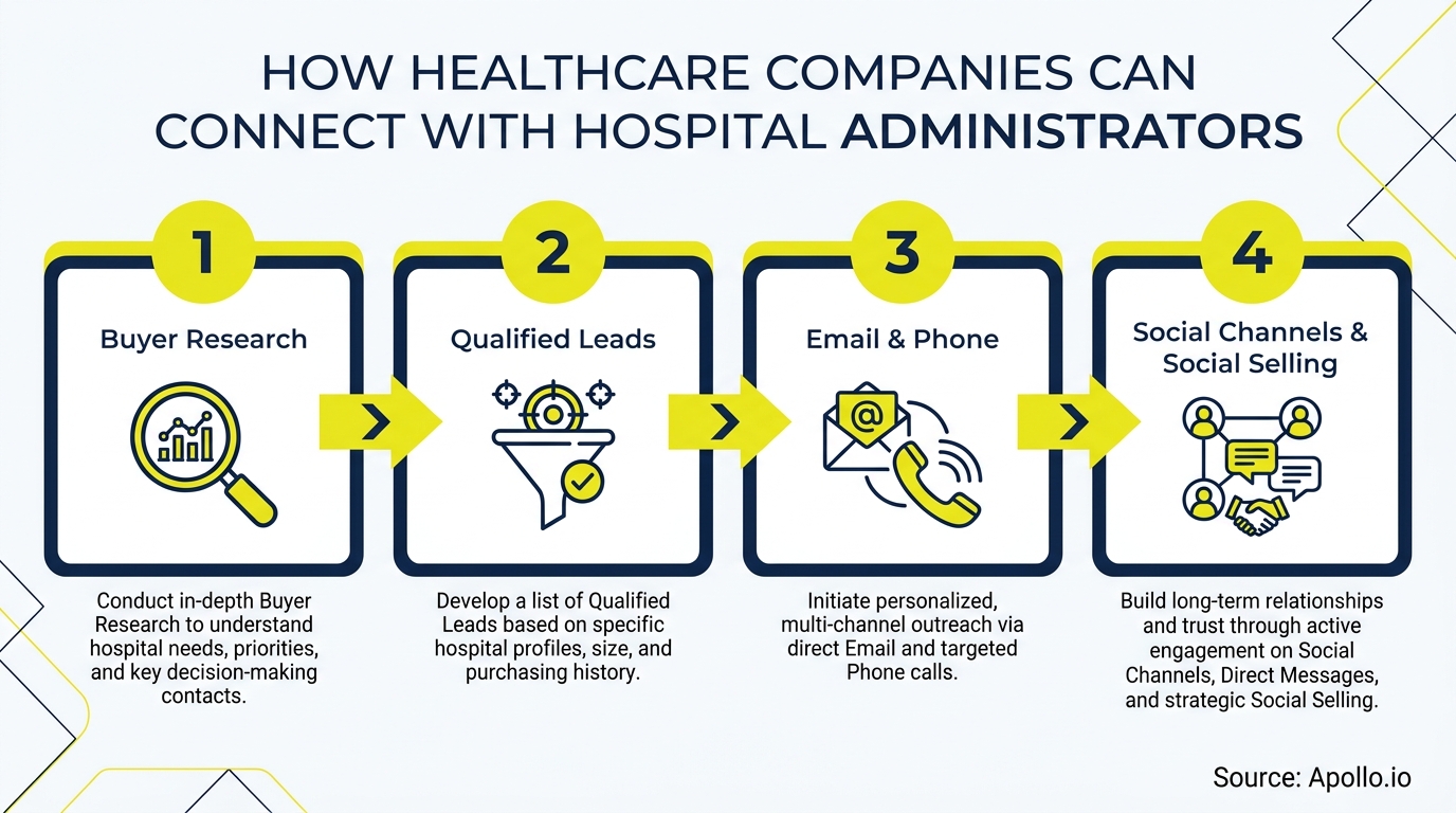 Four-step process for healthcare companies to engage hospital administrators through research, leads, email, and social media.