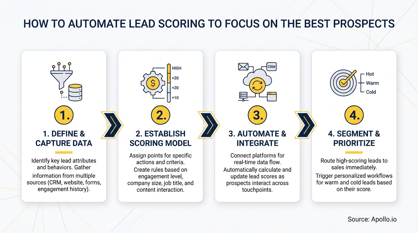 A four-step process diagram for automating lead scoring to define, score, integrate, and prioritize prospects.