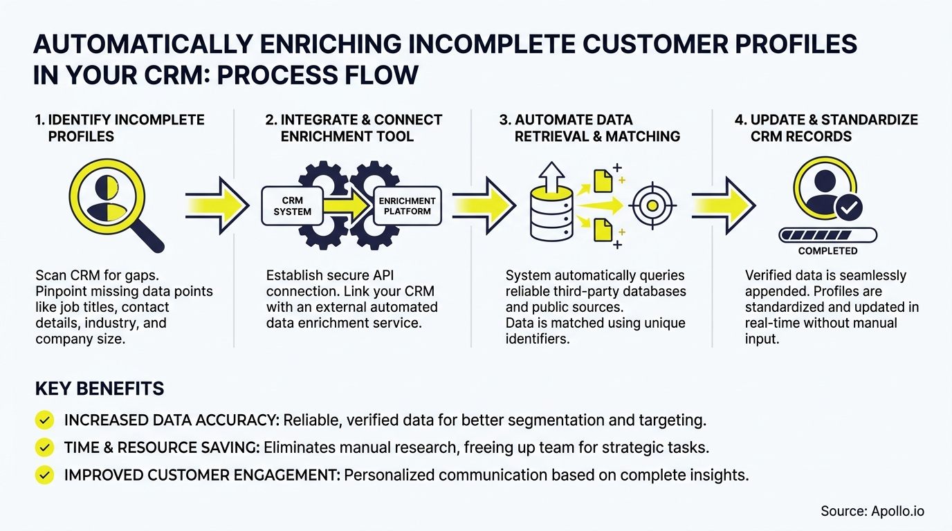 Process flow diagram showing four steps to automatically enrich CRM customer profiles.