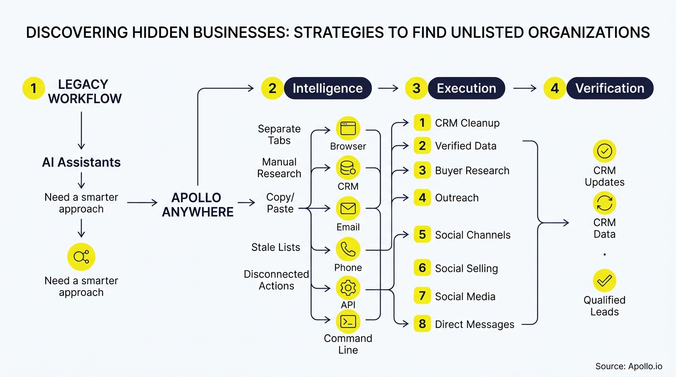 A workflow diagram illustrates multi-step strategies to discover unlisted organizations and generate qualified leads.