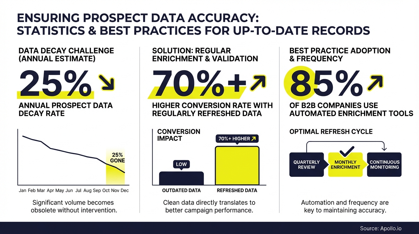 An infographic showing data decay challenges, conversion benefits of refreshed data, and optimal refresh cycles.