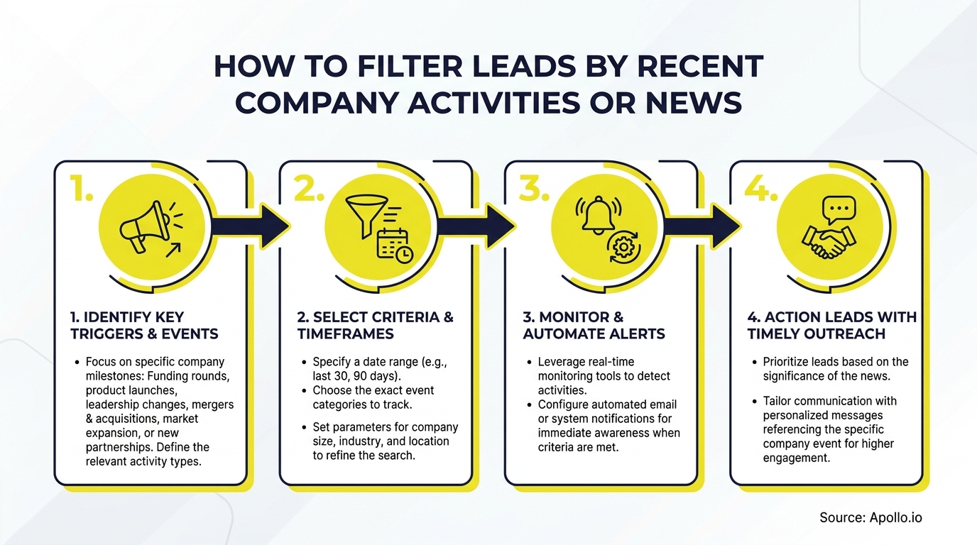 Four-step infographic detailing how to filter leads by recent company activities and news.
