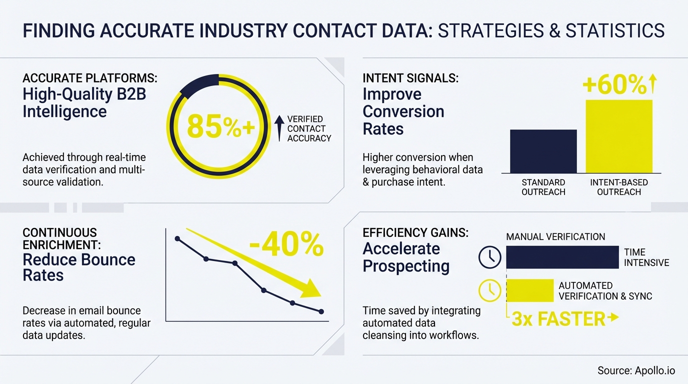 how can I find accurate contact data for my industry? infographic — key statistics and industry trends