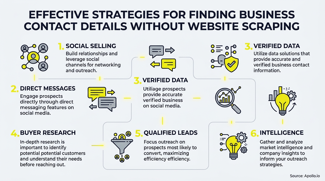 Infographic outlining strategies for finding business contact details with numbered points and yellow line icons.
