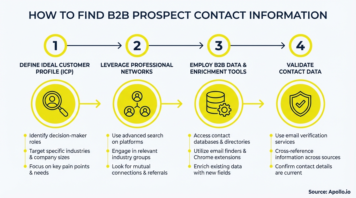 Infographic illustrates four steps for finding B2B prospect contact information using icons and text.