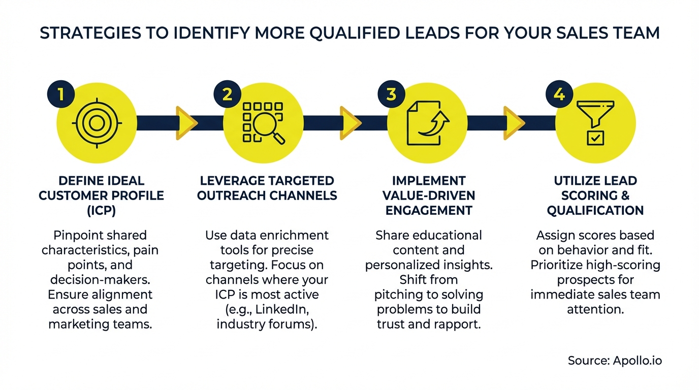 Infographic detailing four strategies for identifying qualified sales leads, presented as a numbered flowchart with icons.