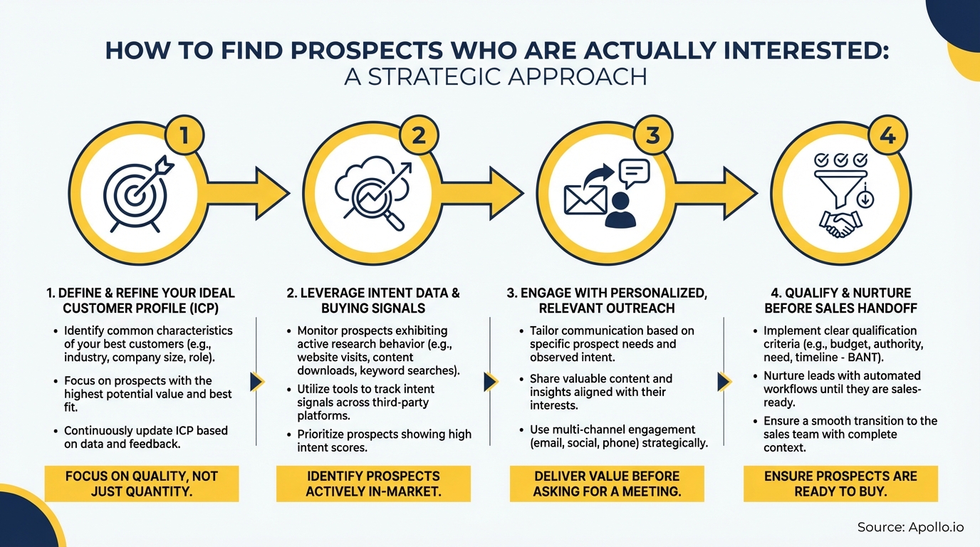 how can I find prospects who are actually interested? infographic — key steps and actionable takeaways