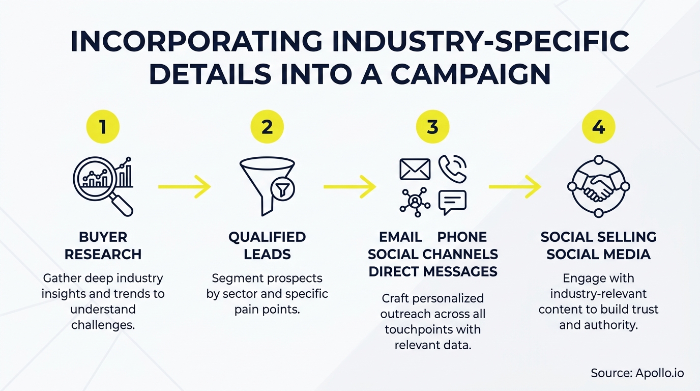 A four-step diagram illustrates industry-specific campaign details, including research, lead qualification, multi-channel outreach, and social selling.