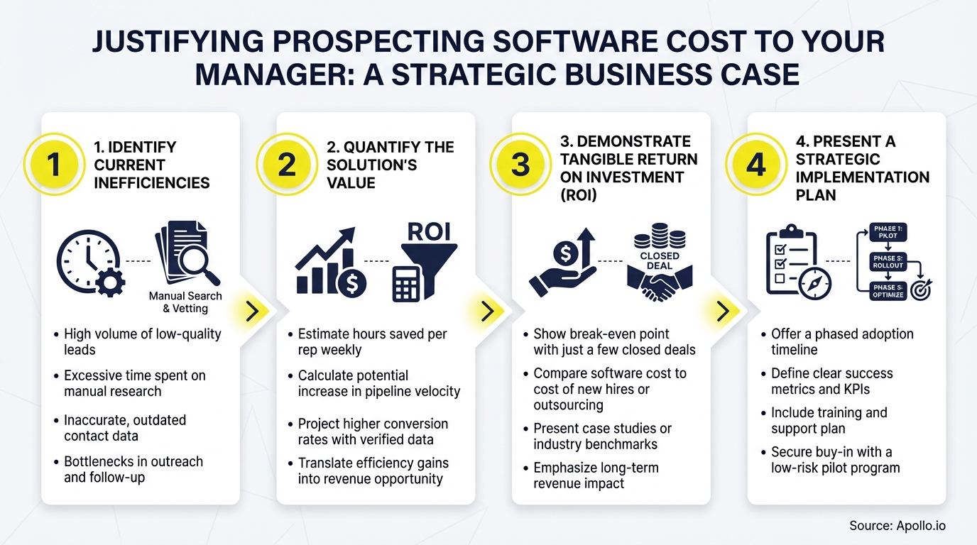 Infographic showing four steps to justify prospecting software cost to a manager.