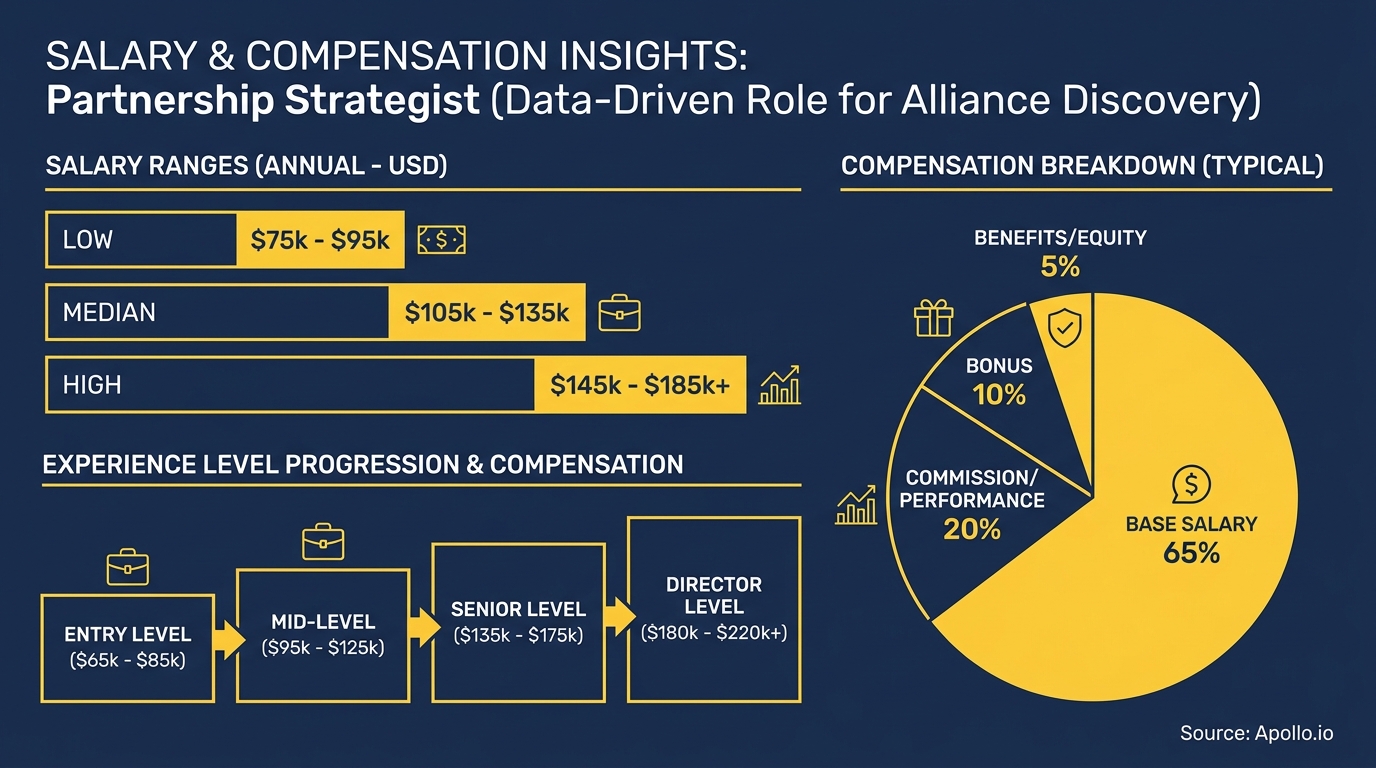 An infographic detailing salary ranges, compensation breakdown, and experience progression for a Partnership Strategist role.