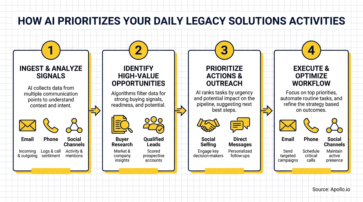 Diagram illustrates a four-step AI process for prioritizing daily legacy solution activities.