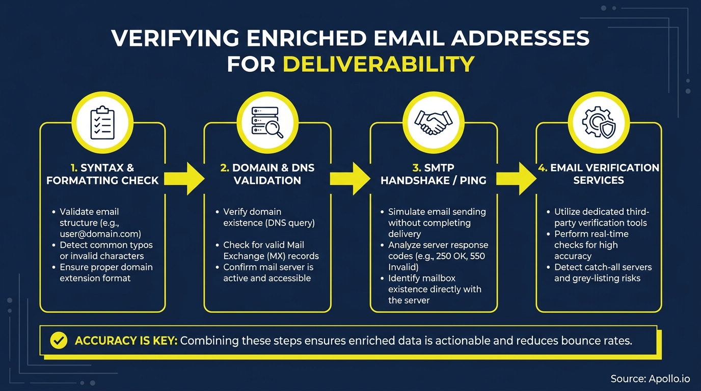 Infographic detailing a four-step process for checking email deliverability.