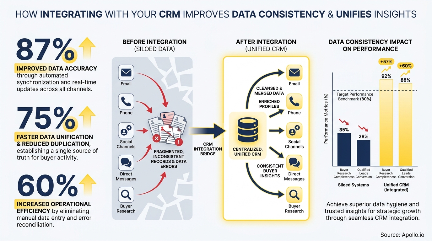 Infographic comparing fragmented siloed data versus unified CRM, showing improved data consistency and performance metrics.
