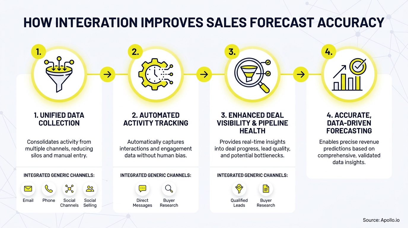Infographic detailing four steps: unified data collection, automated tracking, pipeline visibility, and accurate sales forecasting.