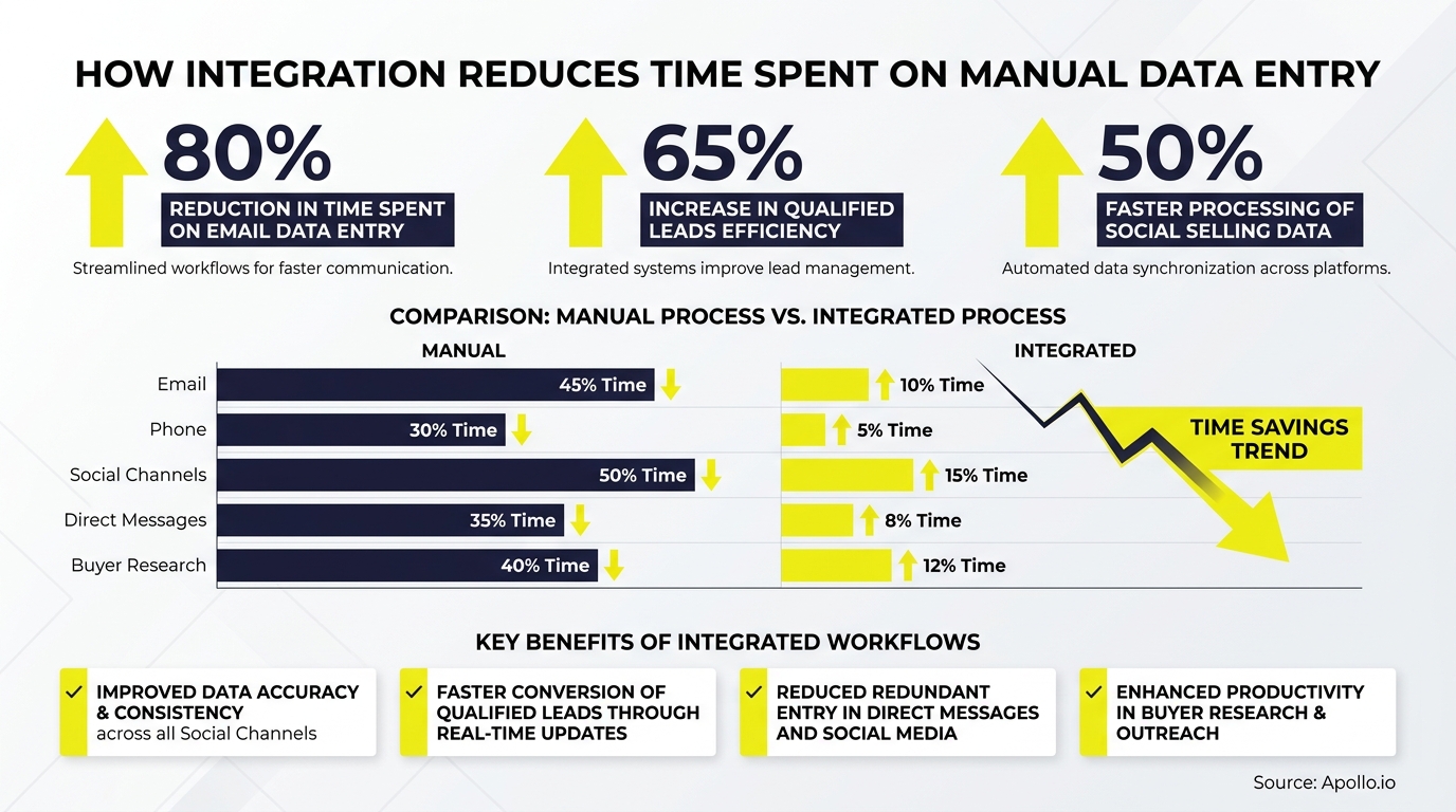 Infographic showing significant time reductions in manual data entry achieved through process integration.