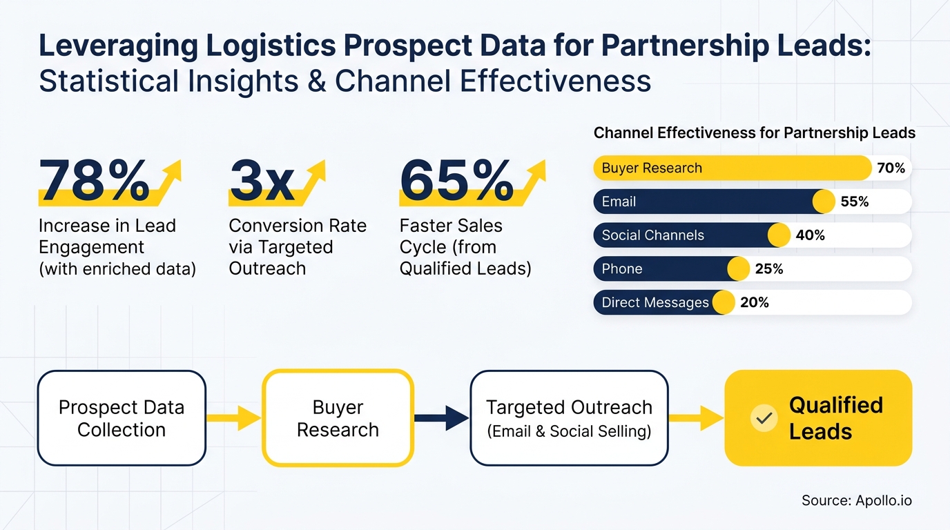 Infographic displaying a logistics lead generation process, key statistics, and channel effectiveness for partnerships.